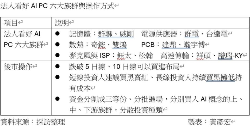 法人看好AI PC六大族群與操作方式。資料來源／採訪整理、製表／黃彥宏