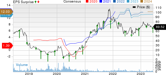 Signet Jewelers Limited Price, Consensus and EPS Surprise