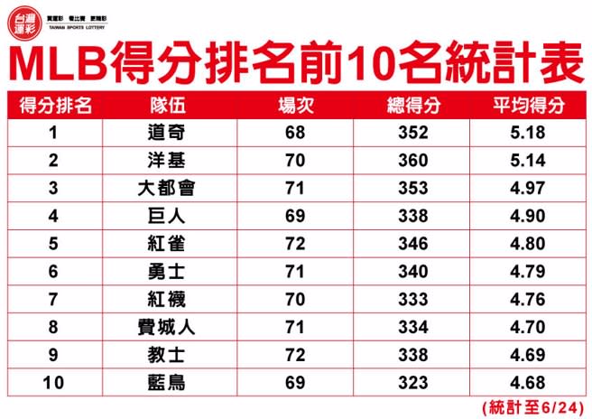 MLB得分排名前10名統計表