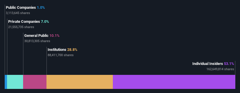 ownership-breakdown