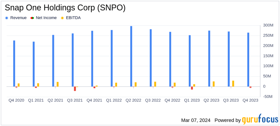 Snap One Holdings Corp (SNPO) Faces Headwinds Despite Strong Adjusted EBITDA Growth in FY 2023