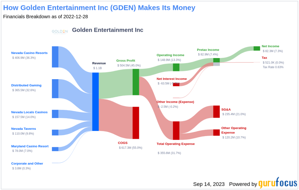 Golden Entertainment (GDEN): An Undervalued Gem in the Gaming Industry?