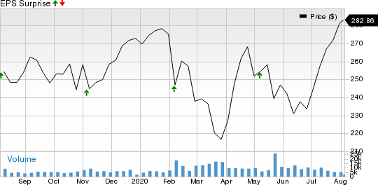 Becton, Dickinson and Company Price and EPS Surprise