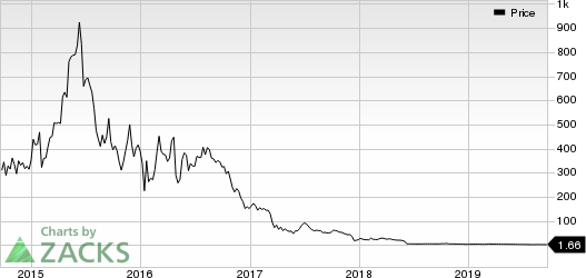 TrovaGene, Inc. Price