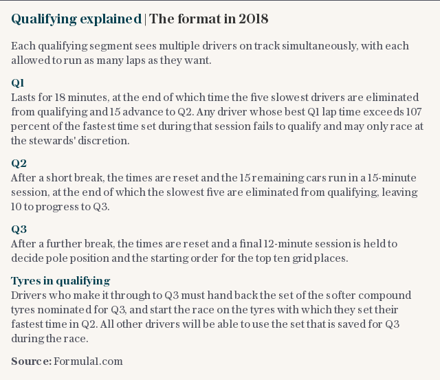 Qualifying explained | The format in 2018