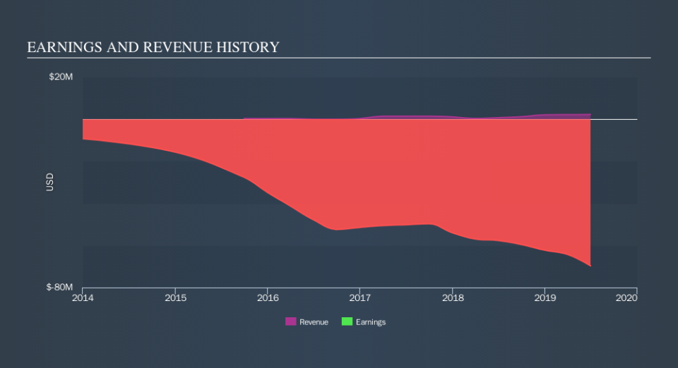 NasdaqGS:SYRS Income Statement, September 20th 2019