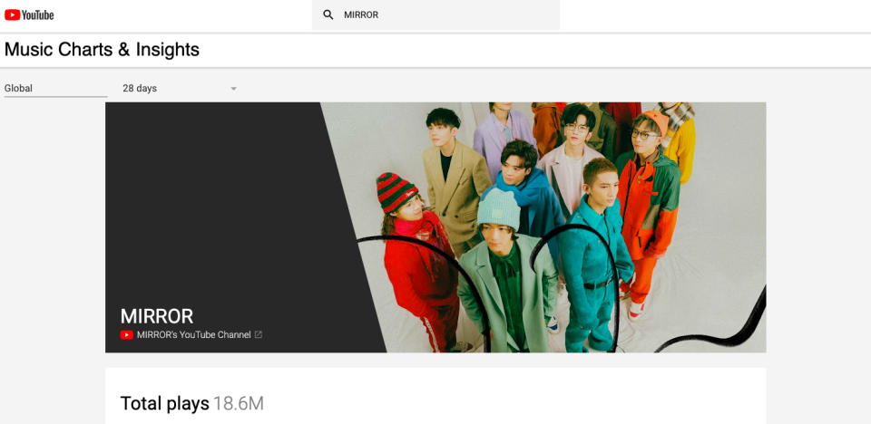 過去28日，MIRROR嘅MV播放數係1860萬
