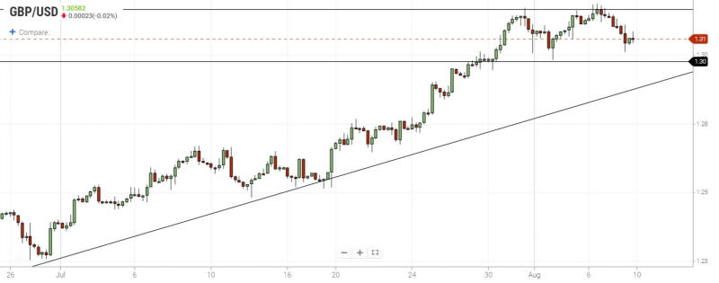 GBPUSD 4-Hour Chart