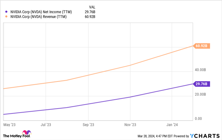 NVDA Net Income (TTM) Chart