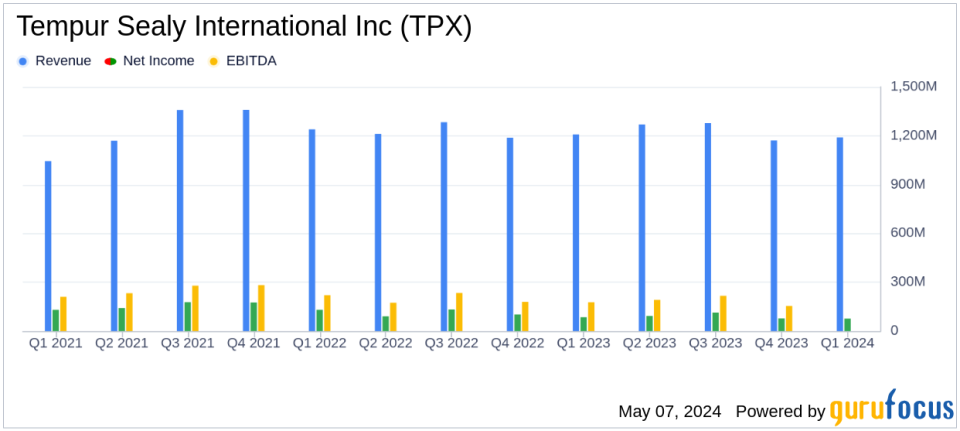Tempur Sealy International Inc. (TPX) Q1 2024 Earnings: Adjusted EPS Aligns with Projections Amidst Sales Dip