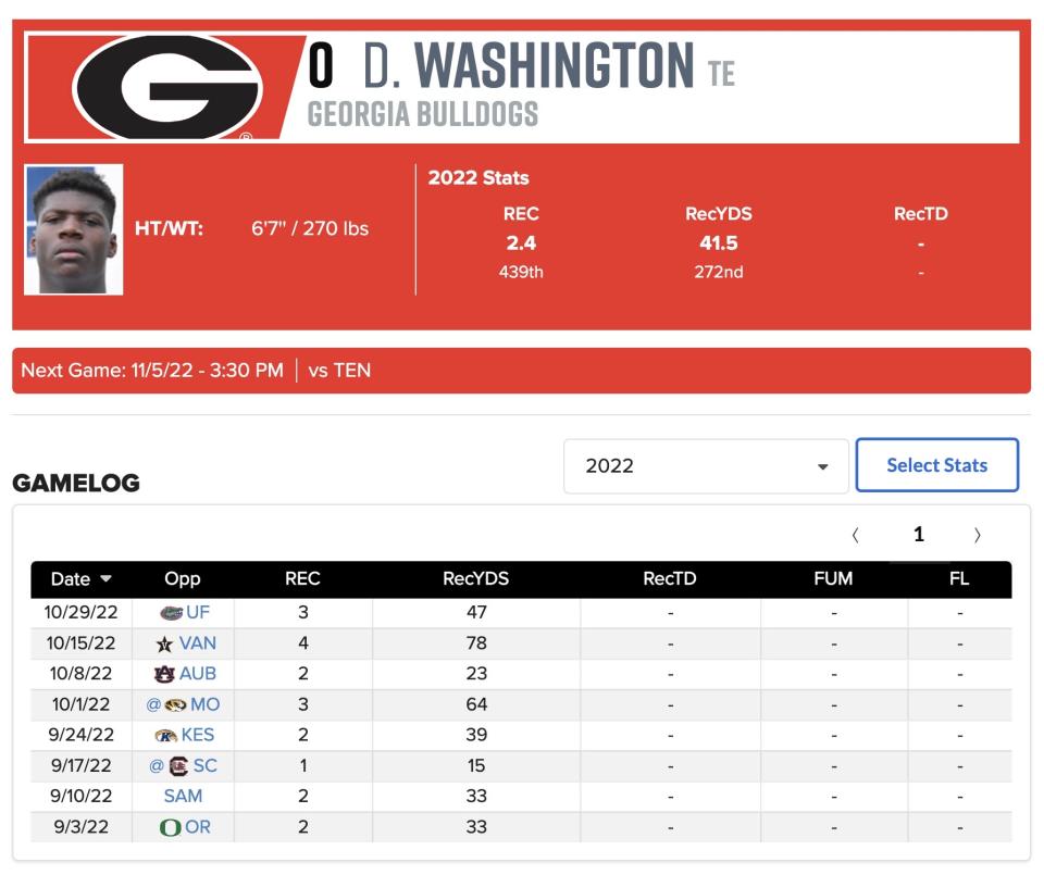 Statistiques De Darnell Washington 2022