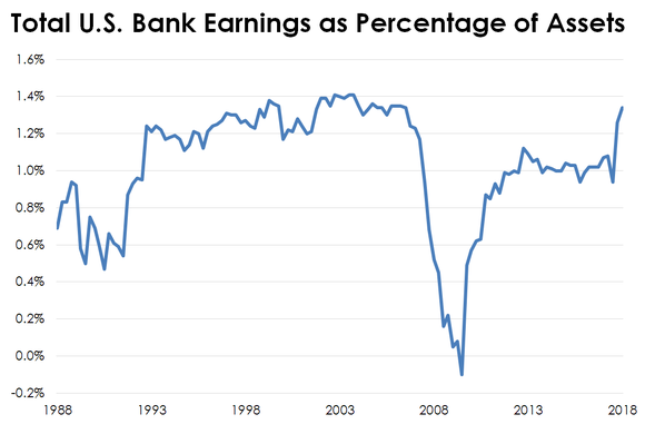 Chart of U.S. banking industry's return on assets since 1988