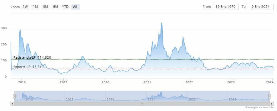 Litecoin alcanza los 6.3 millones de transacciones desde inicios del 2024