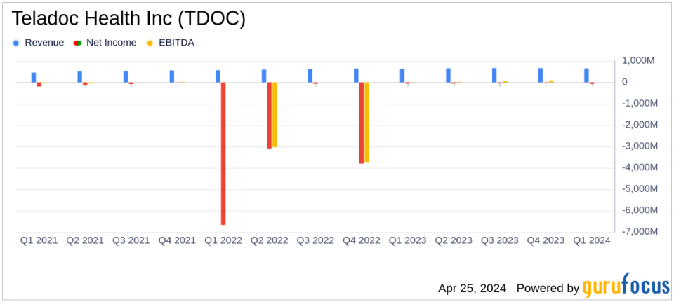 Teladoc Health Inc. (TDOC) Q1 2024 Earnings: Misses on EPS, Surpasses Revenue Expectations