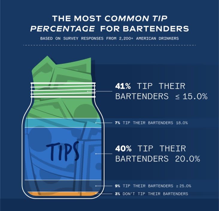 tip percentages for bartenders