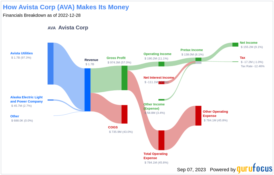 Avista (AVA): A Hidden Gem in the Market? An In-Depth Analysis of Its Modest Undervaluation