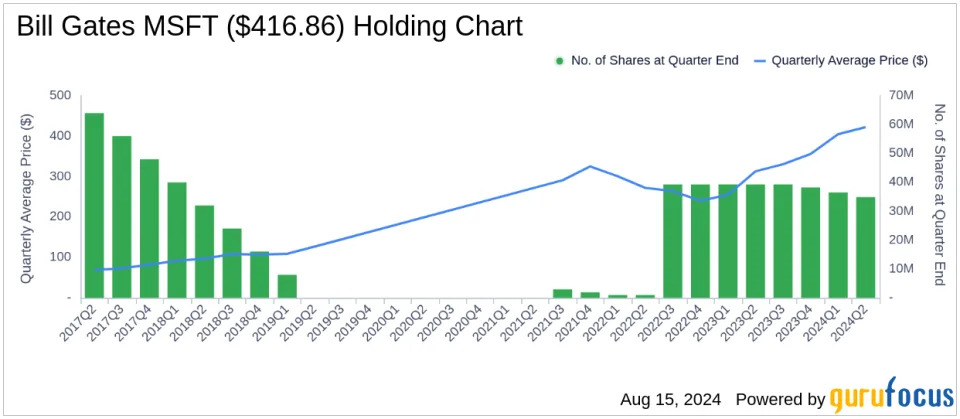 Bill Gates Amplifies Berkshire Hathaway Stake in Latest 13F Filing