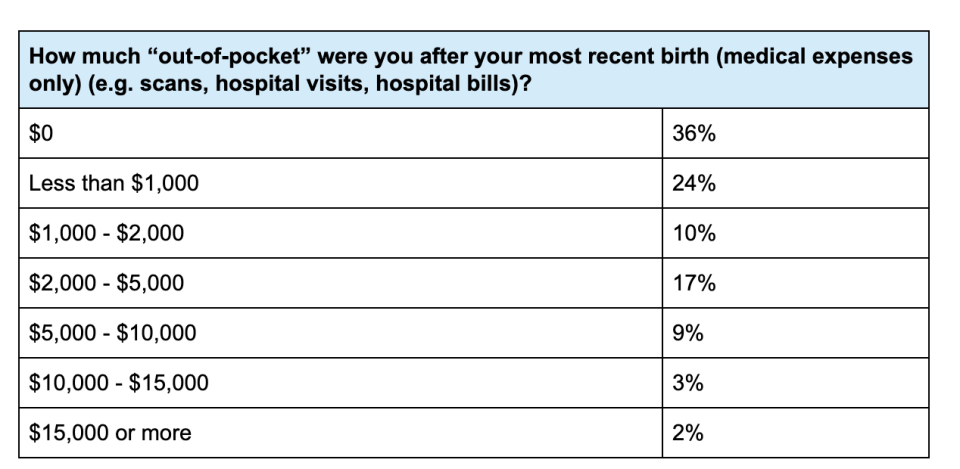 A chart representing the average cost of giving birth for different people.