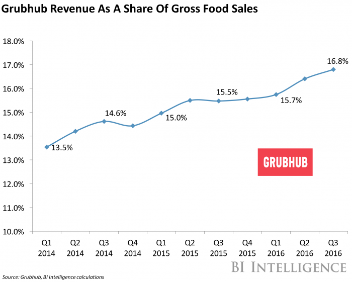 GrubHub Revenue