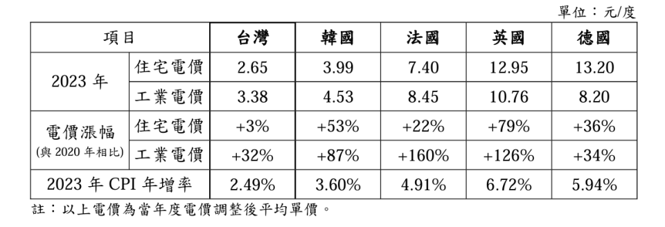 經濟部表示，過去2年台灣電價調累計漲19.4%，其中住宅只漲3%。截自經濟部報告