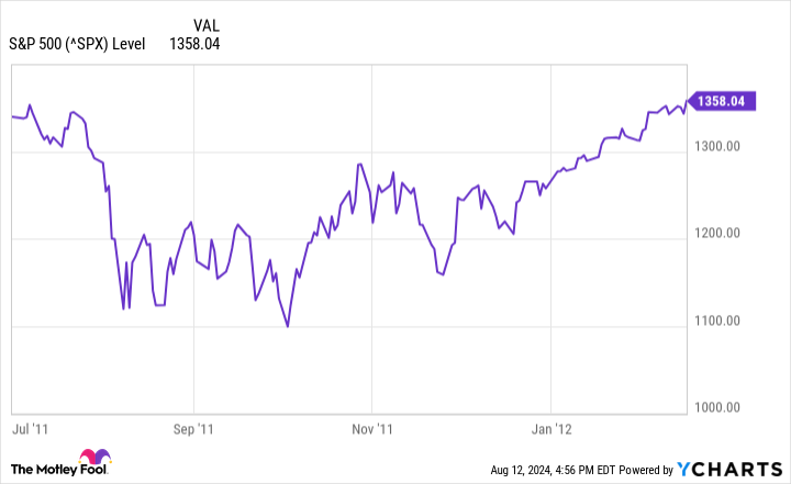 ^SPX Chart