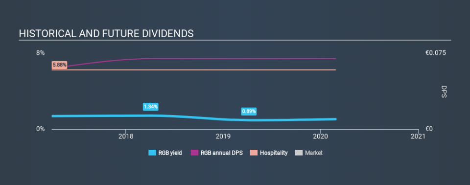 DB:RGB Historical Dividend Yield, February 26th 2020