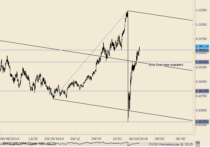 USD/CHF in 7th Week of ‘Melt-Up’