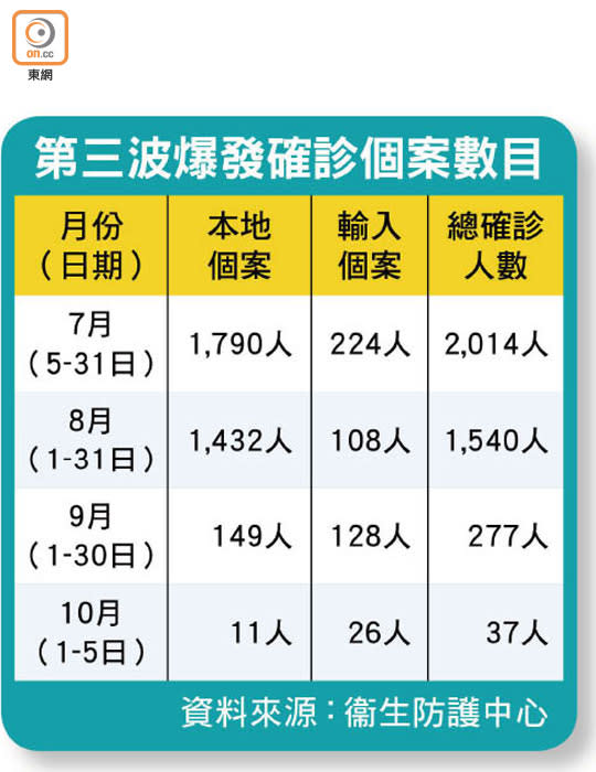 第三波爆發確診個案數目