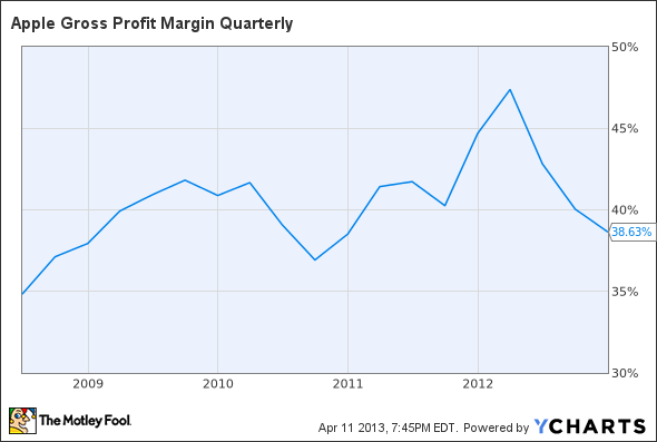 AAPL Gross Profit Margin Quarterly Chart