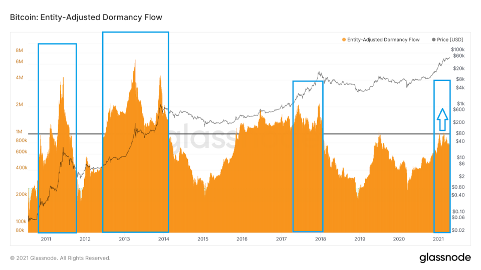 <a href="https://studio.glassnode.com/metrics?a=BTC&category=&chartStyle=column&m=indicators.DormancyFlow" rel="nofollow noopener" target="_blank" data-ylk="slk:Entity-Adjusted Dormancy Flow / Source: Glassnode;elm:context_link;itc:0;sec:content-canvas" class="link ">Entity-Adjusted Dormancy Flow / Source: Glassnode</a>