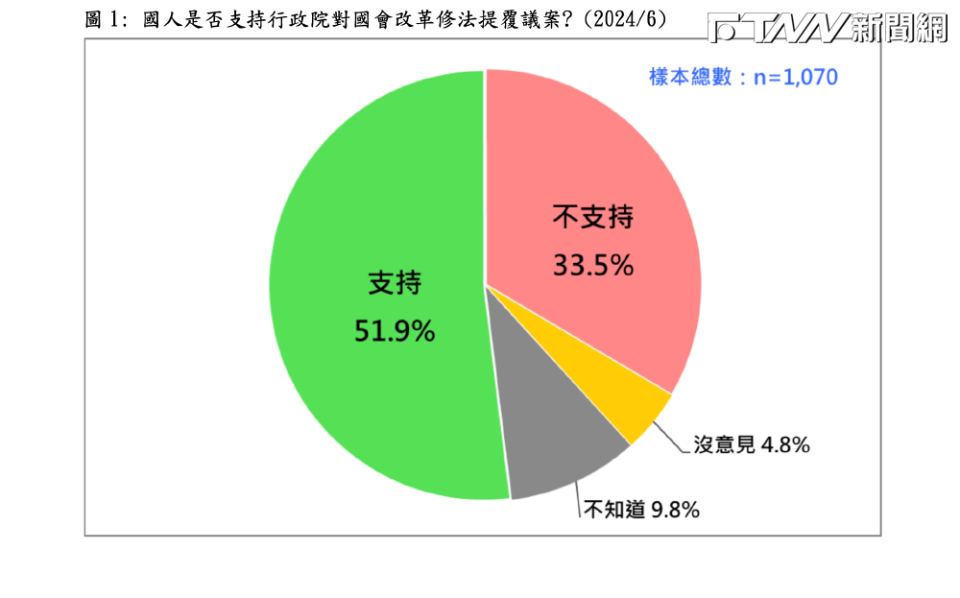 藍白國會改革版本遭政院提覆議　最新民調：51.9%民意支持