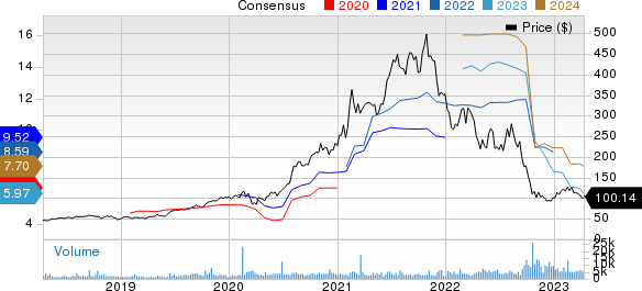 Generac Holdings Inc. Price and Consensus