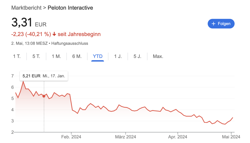 Der Verlauf der Peloton-Aktie im Year-to-date am 2. Mai 2024. - Copyright: Google