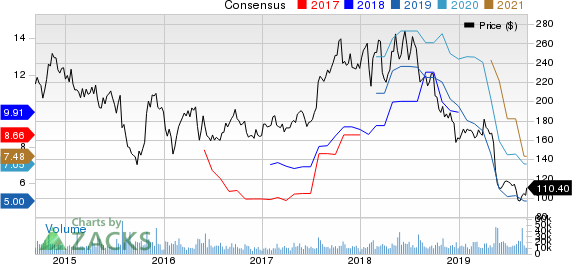 Baidu, Inc. Price and Consensus