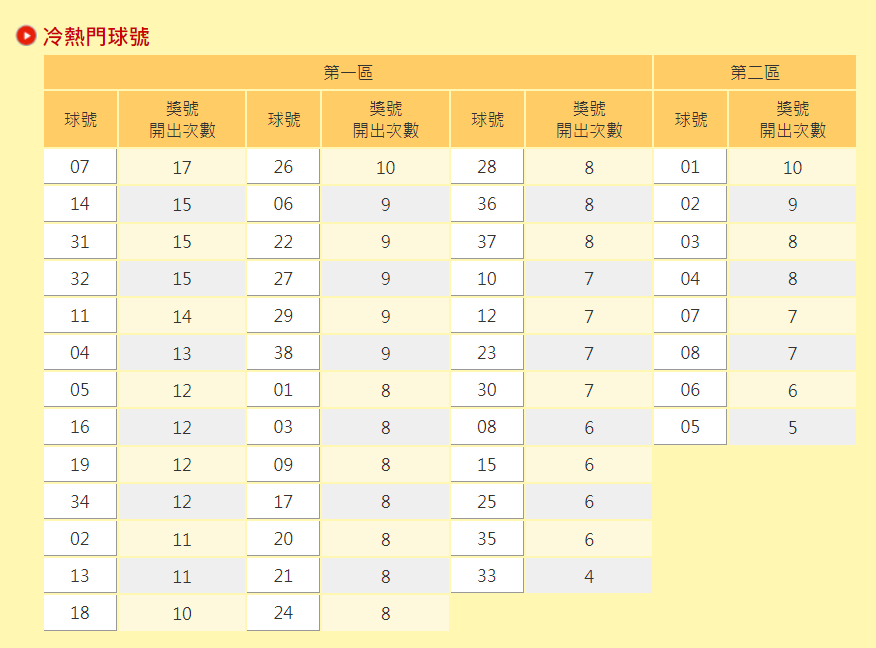 台灣彩券統計今（2021）年熱門球號。（圖／翻攝自台灣彩券官網）