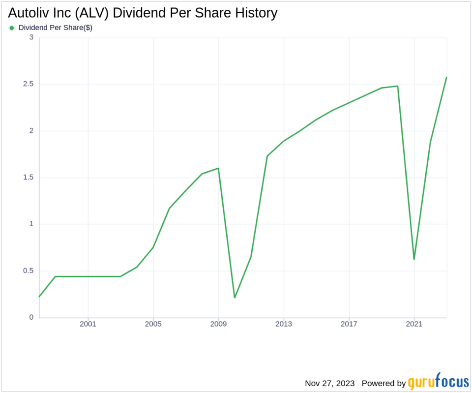 Autoliv Inc's Dividend Analysis