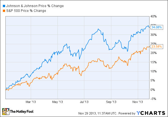 JNJ Chart