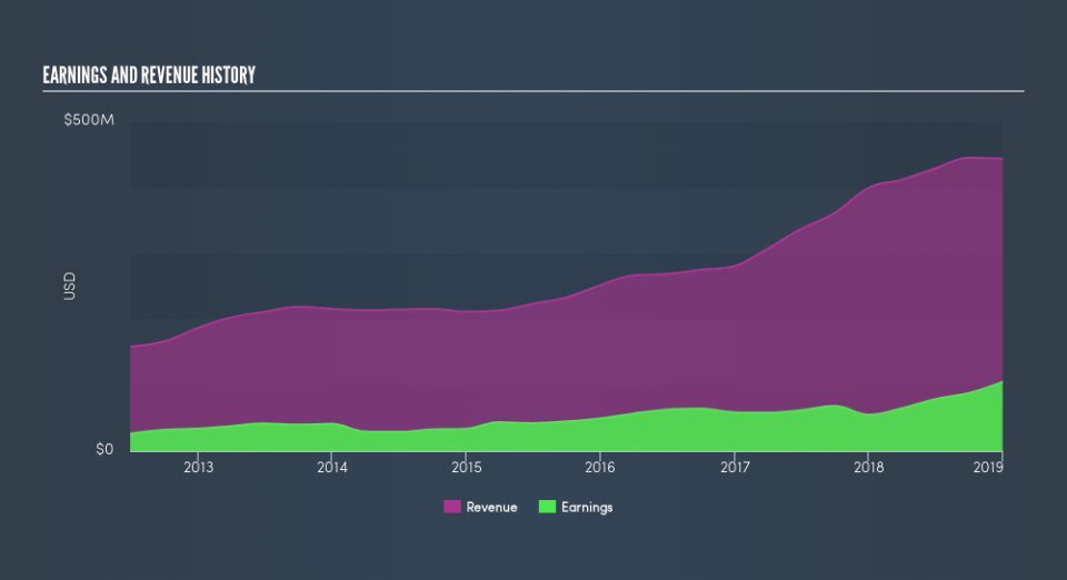 NYSE:BHLB Income Statement, April 3rd 2019