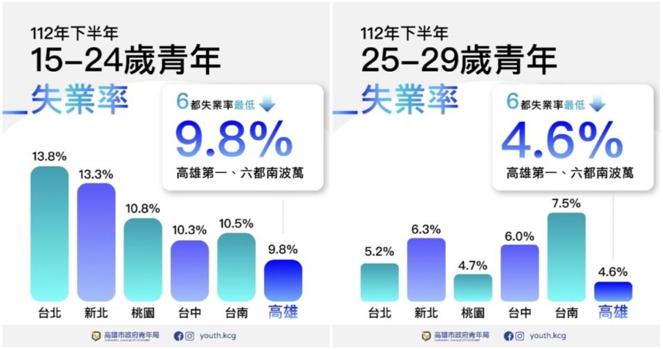 ▲行政院主計總處昨（22）公佈失業率統計，高雄市112下半年15至29歲青年失業率為六都最低。(記者王苡蘋翻攝)