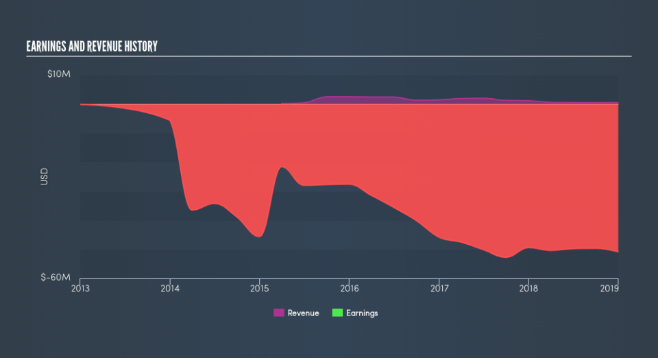 NasdaqCM:WATT Income Statement, April 8th 2019