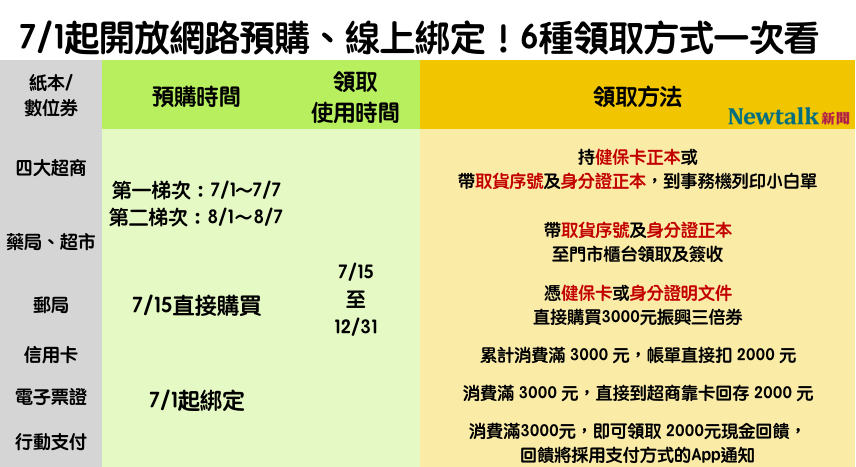 7/1起開放網路預購、線上綁定！6種領取方式一次看 圖：新頭殼/製表