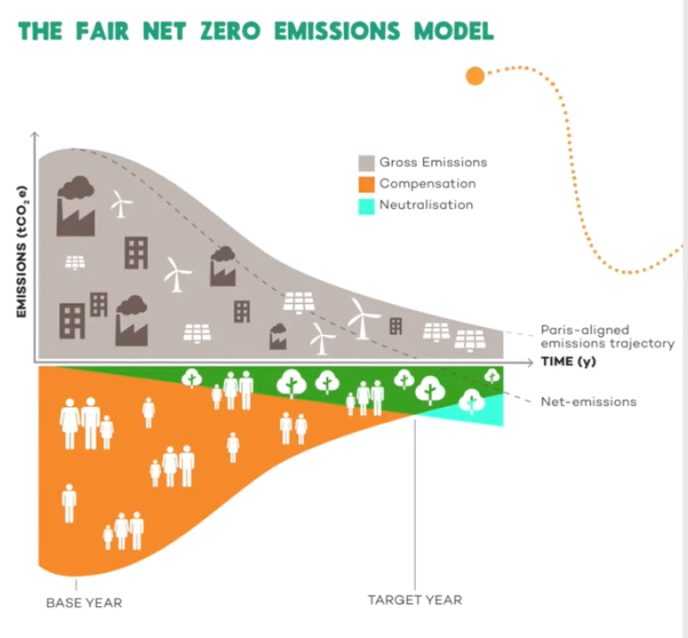 公平氣候基金提出的公平淨零排放模型  圖片來源： COP27邊會截圖