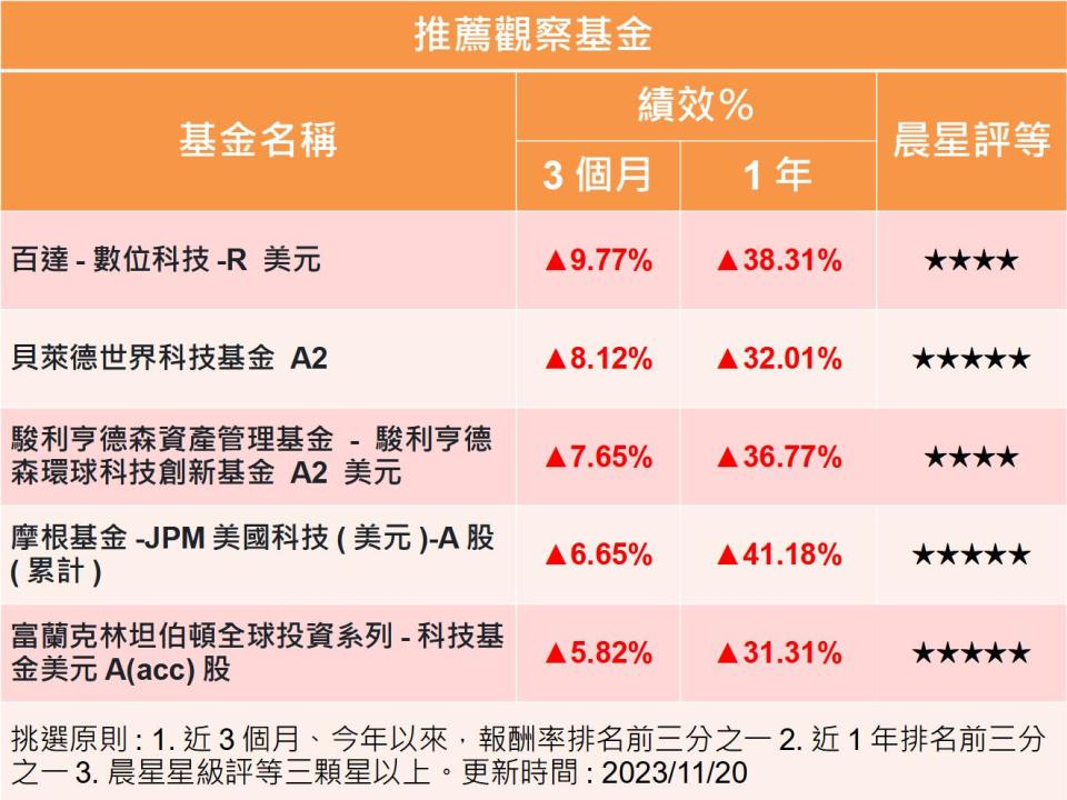 【Y投資風向球】升息陰霾漸遠 科技基金大反攻