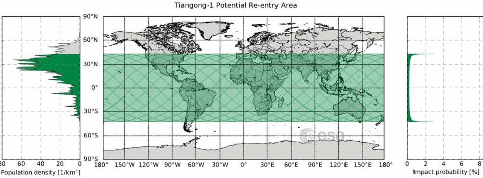 A map showing the area between 42.8 degrees north and 42.8 degrees south latitudes (in green), over which Tiangong-1 could re-enter. The graph at left shows population density. <cite>ESA CC BY-SA IGO 3.0</cite>