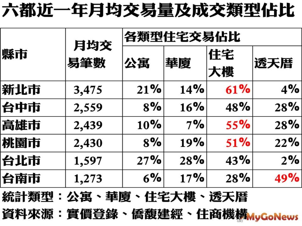 ▲六都近一年月均交易量及成交類型佔比(資料來源:實價登錄、橋馥建經、住商機構)