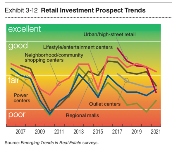 Retail investment prospects. Data and graphic by PwC.