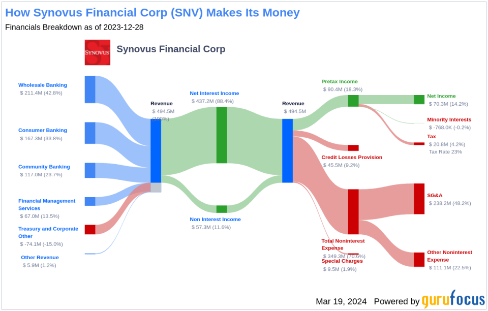 Synovus Financial Corp's Dividend Analysis