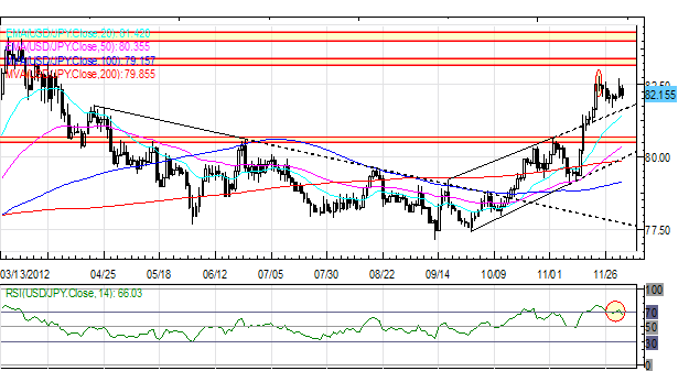 Forex_Euro_Yen_Higher_Against_US_Dollar_to_Start_December_fx_news_currency_trading_technical_analysis_body_Picture_5.png, Forex: Euro, Yen Higher Against US Dollar to Start December