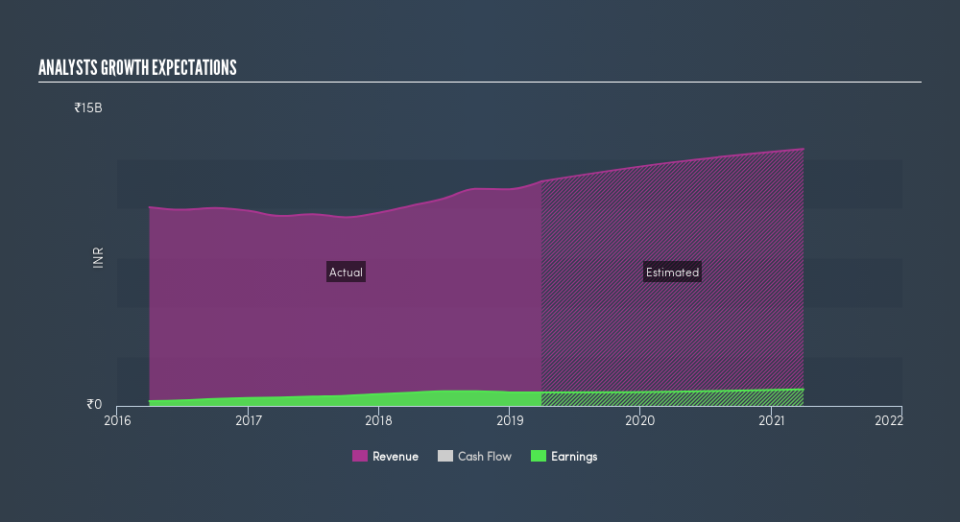 NSEI:VISAKAIND Past and Future Earnings, May 22nd 2019