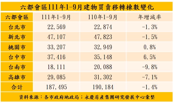 六都前3季買賣移轉棟數變化，南二都衰退最多。（圖／永慶房屋提供）